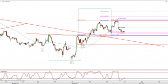 Wykres 4-godzinowy kursu GBP/USD <span> Źródło: TMS Direct <span>