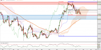 USD/JPY: odbicie od Fibonacciego