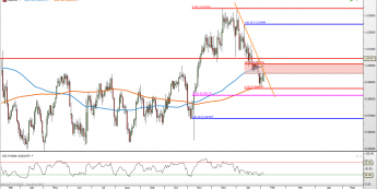 USD/CHF: linia wspiera Ichimoku