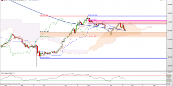 GBP/JPY: średnia dalej w formie