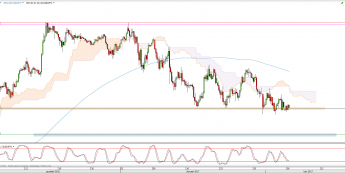Wykres 4-godzinowy kursu USD/JPY <span> Źródło: TMS Direct <span>