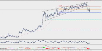 Wykres dzienny EUR/CHF; Źródło: TMS Connect