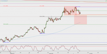 Wykres 4-godzinowy EUR/USD; Źródło: TMS Direct
