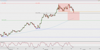 Wykres 4-godzinowy EUR/USD; Źródło: TMS Direct