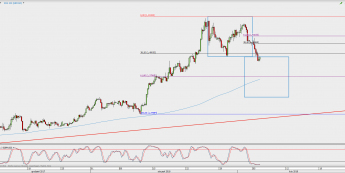Wykres 4-godzinowy GBP/USD; Źródło: TMS Direct