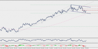Wykres czterogodzinowy NZD/USD; Źródło: TMS Connect
