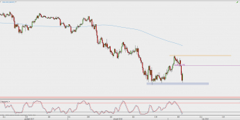 Wykres 4-godzinowy USD/JPY; Źródło: TMS Direct