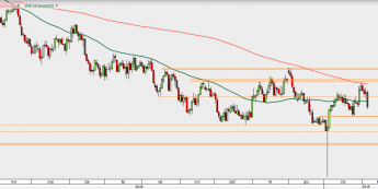 AUD/USD - wykres 1D; Źródło: TMS Direct