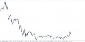 Wykres pięciominutowy EUR/USD. Źródło: TMS
