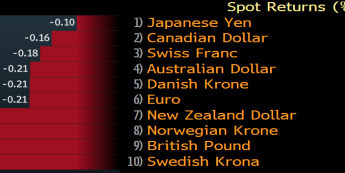 Zmiany wartości walut G-10. Źródło: Bloomberg