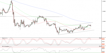 Wykres godzinowy kursu EUR/USD