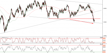 Wykres dzienny kursu GBP/USD <span>Źródło:TMS Direct<span>