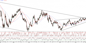 Wykres dzienny kursu EUR/USD <span>Źródło:TMS Direct<span>