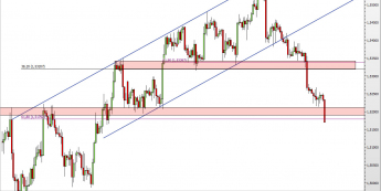 Wykres 4-godzinowy kursu GBP/USD <span> Źródło: TMS Direct <span>