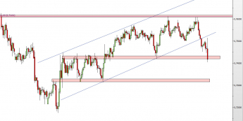 Wykres 4-godzinowy kursu NZD/USD <span> Źródło: TMS Direct <span>