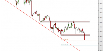 Wykres 4-godzinowy kursu XAU/USD <span> Źródło: TMS Direct <span>
