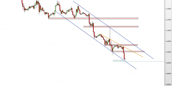 Wykres godzinowy kursu EUR/USD <span> Źródło: TMS Direct <span>