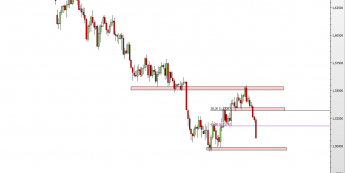 Wykres dziennyy kursu GBP/USD <span> Źródło: TMS Direct <span>