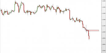 Wykres 4-godzinowy kursu EUR/USD <span> Źródło: TMS Direct <span>