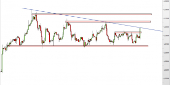 Wykres 4-godzinowy kursu USD/CAD<span> Źródło: TMS Direct <span>