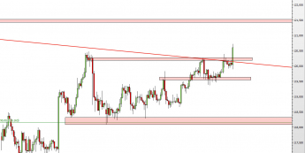 Wykres 4-godzinowy kursu USD/JPY <span> Źródło: TMS Direct <span>