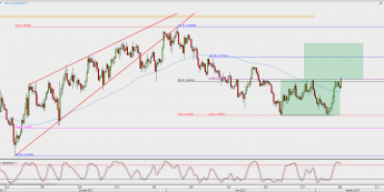 Wykres 4-godzinowy EUR/USD; Źródło: TMS Direct