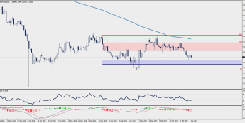 Wykres dzienny GBP/USD; Źródło: TMS Trader