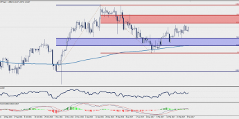 Wykres dzienny USD/CHF; Źródło: TMS Trader