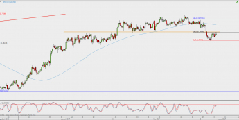 Wykres 4-godzinowy AUD/USD; Źródło: TMS Direct