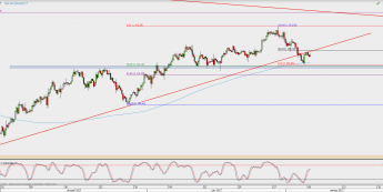 Wykres 4-godzinowy XAU/USD; Źródło: TMS Direct
