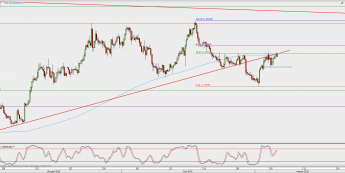 Wykres 4-godzinowy EUR/USD; Źródło: TMS Direct