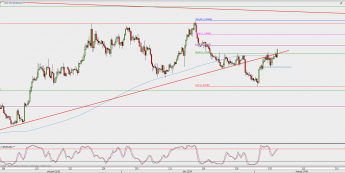 Wykres 4-godzinowy EUR/USD; Źródło: TMS Direct