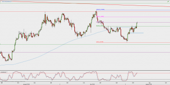 Wykres 4-godzinowy EUR/USD; Źródło: TMS Direct