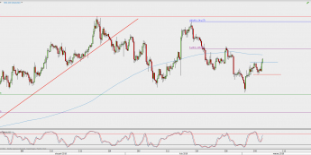 Wykres 4-godzinowy XAU/USD; Źródło: TMS Direct