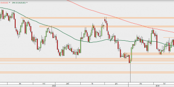 AUD/USD - wykres 1D; Źródło: TMS Direct