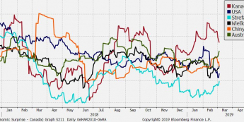 Indeksy zaskoczeń danymi makro dla wybranych gospodarek; Źródło: Bloomberg, Citi, TMS Brokers