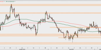 EUR/USD - wykres 4H; Źródło: TMSDirect