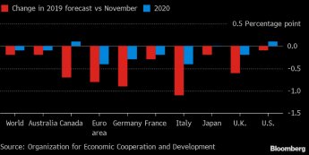 Zmiany w prognozach wzrostu gospodarczego w 2019 i 2020 r.; źródło: Bloomberg, OECD