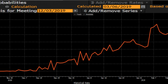 Implikowane prawdopodobieństwo cięcia stopy kasowej RBA o 25 pb do czasu ostatniego posiedzenia w 2019 r.; Źródło: Bloomberg