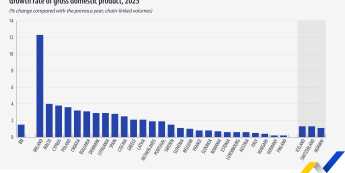 PKB w UE w 2025: +1,5% (r/r)