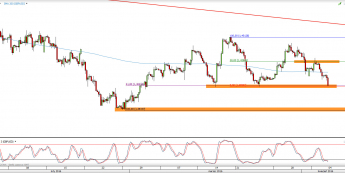 Wykres 4-godzinowy kursu GBP/USD <span> Źródło: TMS Direct <span>