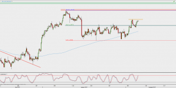 Wykres 4-godzinowy USD/CAD; Źródło: TMS Direct
