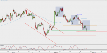 Wykres 4-godzinowy AUD/USD; Źródło: TMS Direct