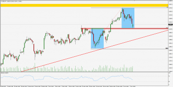 Wykres 4-godzinowy CFD na DAX; Źródło: TMS Trader