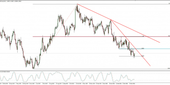Wykres dzienny AUD/NZD; Źródło: TMS Connect