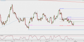 Wykres 4-godzinowy EUR/USD; Źródło: TMS Direct