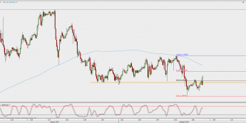 Wykres godzinowy GBP/USD; Źródło: TMS Direct