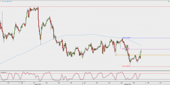 Wykres godzinowy GBP/USD; Źródło: TMS Direct