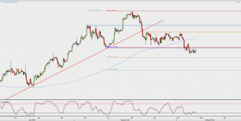 Wykres 4-godzinowy USD/CAD; Źródło: TMS Direct