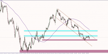 Wykres godzinowy EUR/USD. Źródło: TMS